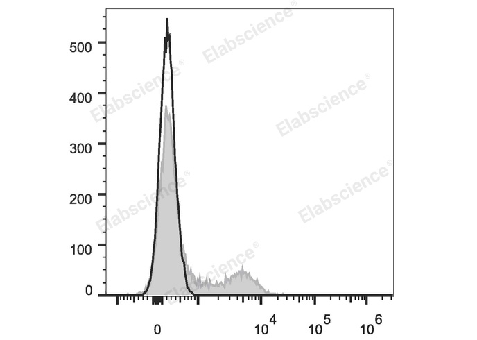 Human peripheral blood lymphocytes are stained with Elab Fluor® Red 780 Anti-Human CD16 Antibody (filled gray histogram). Unstained splenocytes (empty black histogram) are used as control.