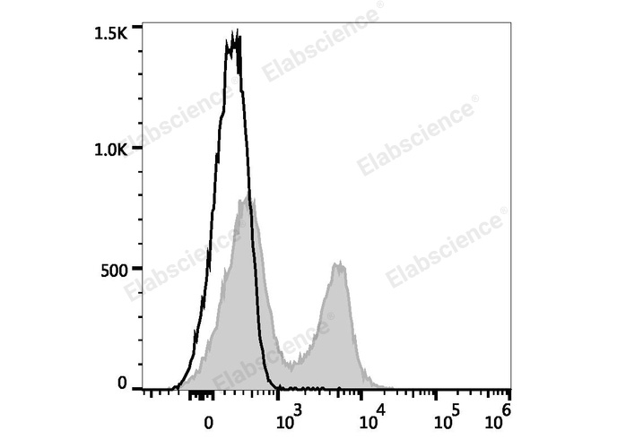 C57BL/6 murine splenocytes are stained with Elab Fluor® Red 780 Anti-Mouse CD3 Antibody (filled gray histogram). Unstained splenocytes (empty black histogram) are used as control.