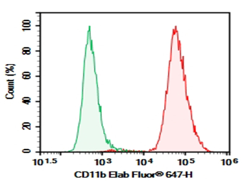 Purified Anti-Mouse/Human CD11b Antibody[M1/70]-1