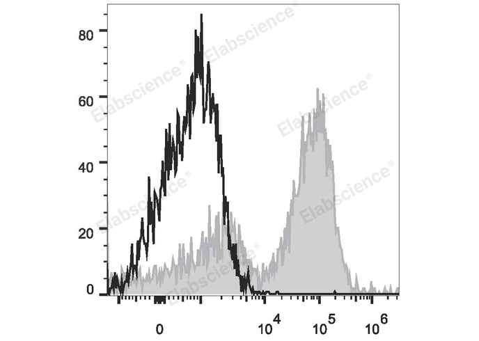 Mouse abdominal macrophages elicited by starch broth are stained with PE/Cyanine7 Anti-Mouse CD14 Antibody (filled gray histogram). Unstained macrophages (blank black histogram) are used as control.