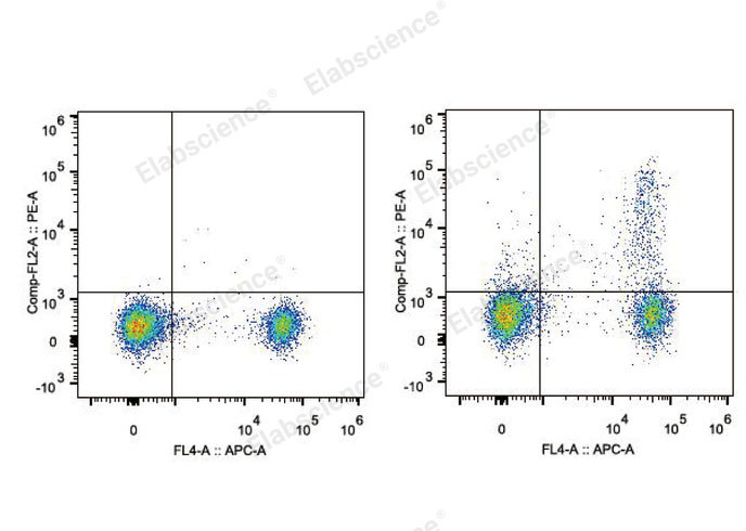 C57BL/6 murine splenocytes are stained with PE Anti-Mouse CD25 Antibody and APC Anti-Mouse CD4 Antibody (Right). Splenocytes stained with APC Anti-Mouse CD4 Antibody (Left) are used as control.