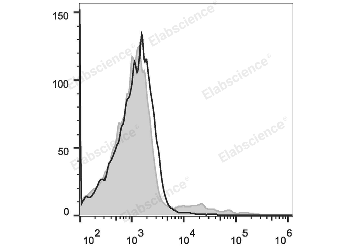 Human peripheral blood lymphocytes are stained with PE/Cyanine5 Anti-Human IgM Antibody (filled gray histogram) or Mouse IgG1 Isotype Control PE/Cyanine5 (empty black histogram).