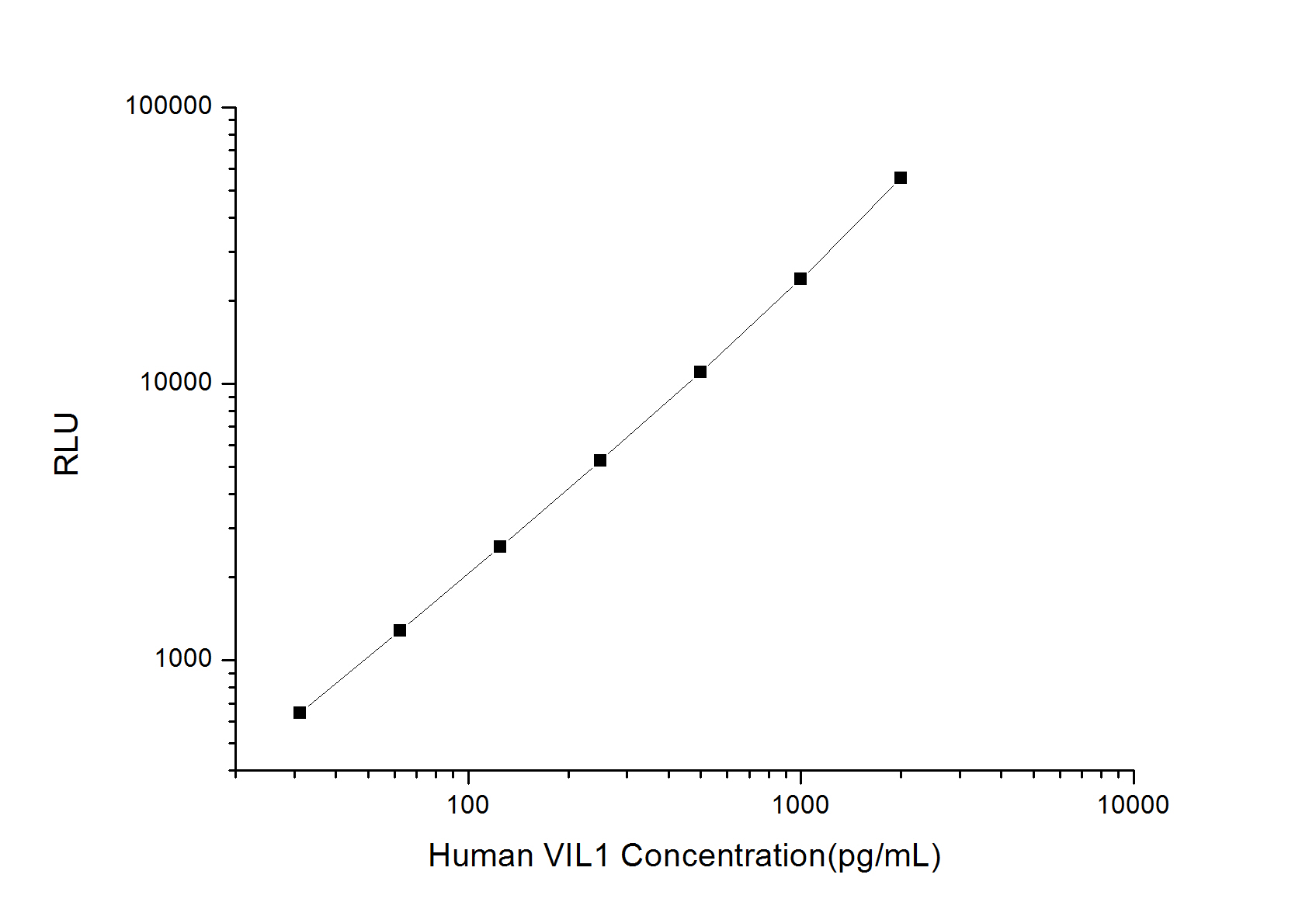 Human VIL1 (Villin 1) CLIA Kit