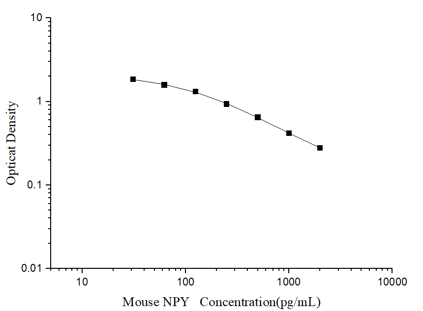 Standard curve