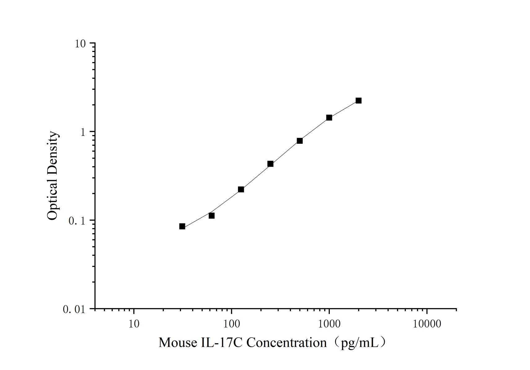 Uncoated Mouse IL-17C(Interleukin 17C) ELISA Kit-searchlist-1