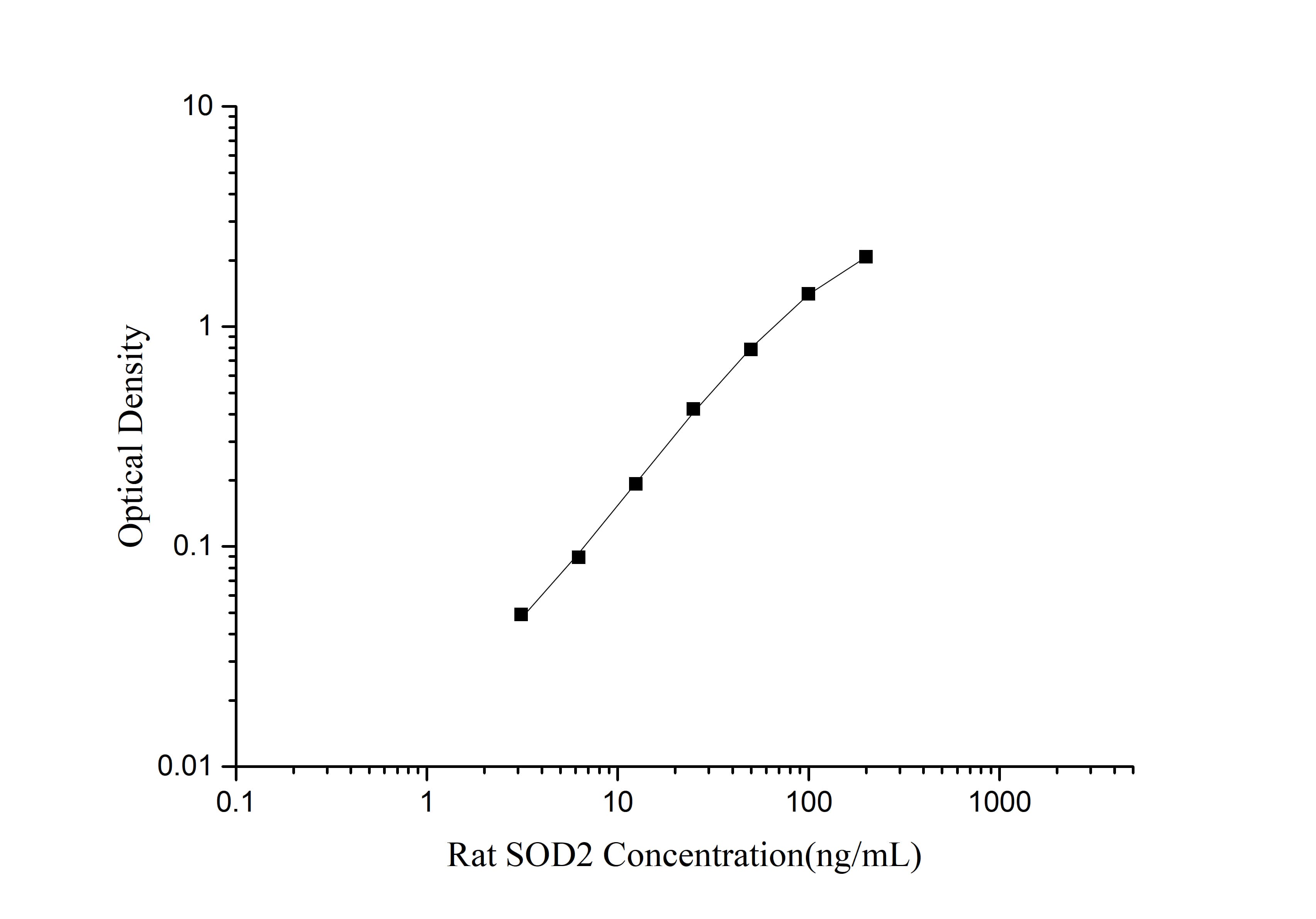 Rat SOD2 (Superoxide Dismutase 2, Mitochondrial) ELISA Kit-searchlist-1