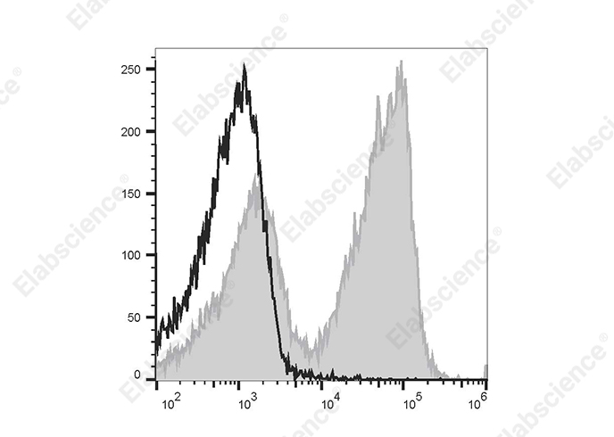 PE/Cyanine5.5 Rat IgG2a, λ Isotype Control[B39-4]-产品推荐-1