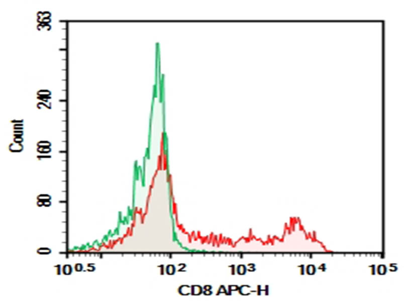 Purified Anti-Human CD8a Antibody[SK1]-searchlist-1