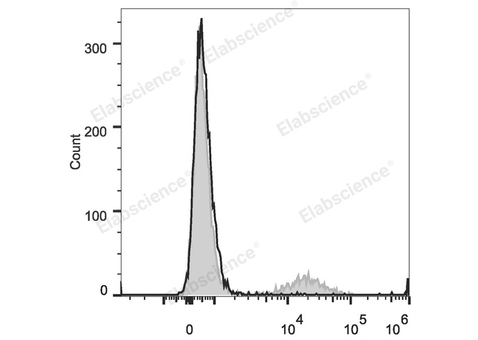APC Anti-Human CD20 Antibody[2H7]-1