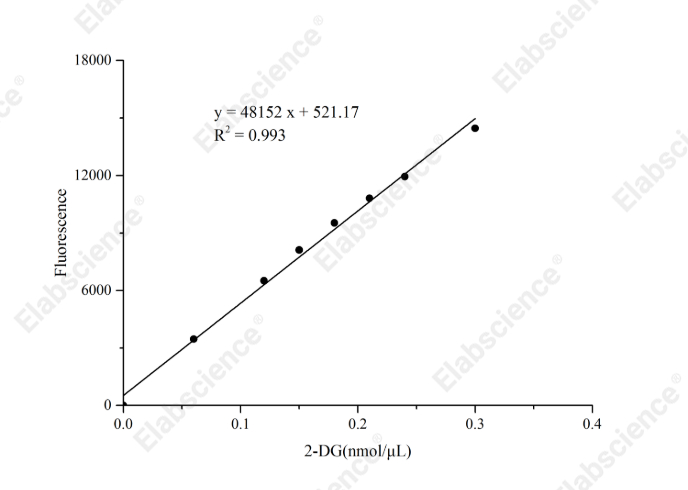 Glucose Uptake Fluorometric Assay Kit - 1