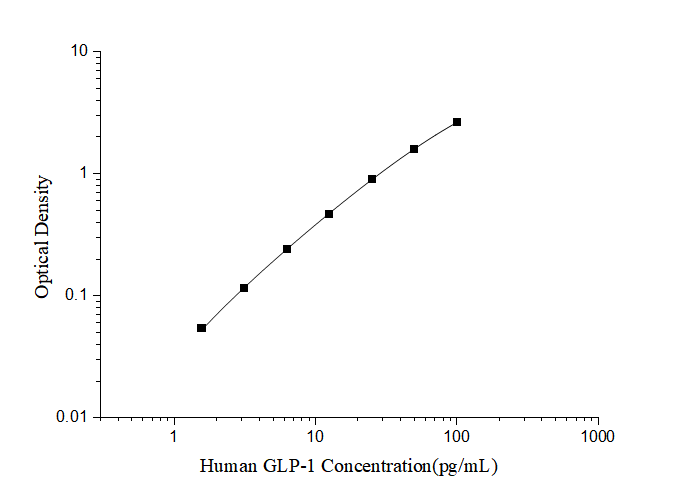 Standard curve