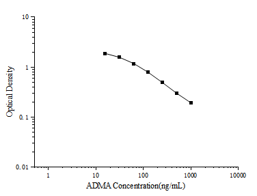 Standard curve