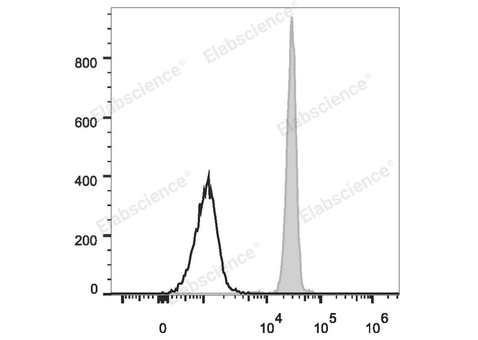 Human peripheral blood granulocytes are stained with Elab Fluor® 488 Anti-Human CD11b Antibody (filled gray histogram). Unstained granulocytes (empty black histogram) are used as control.