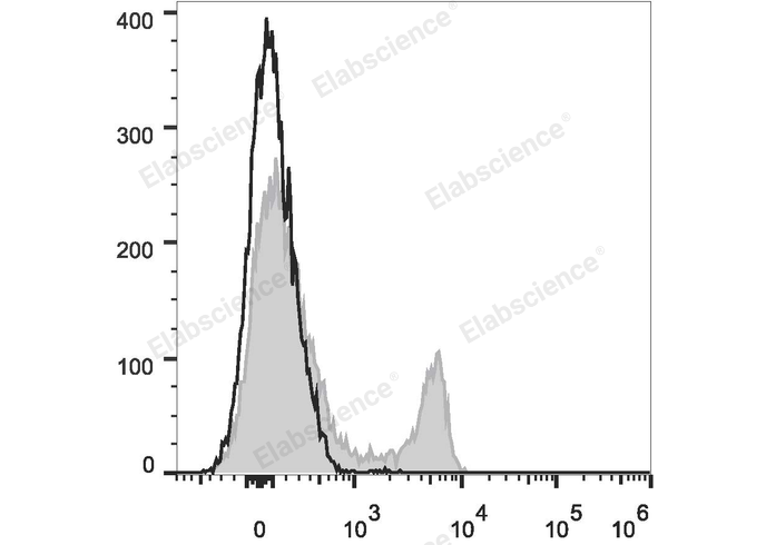 C57BL/6 murine splenocytes are stained with PE/Cyanine7 Anti-Mouse CD8a Antibody (filled gray histogram). Unstained splenocytes (empty black histogram) are used as control.