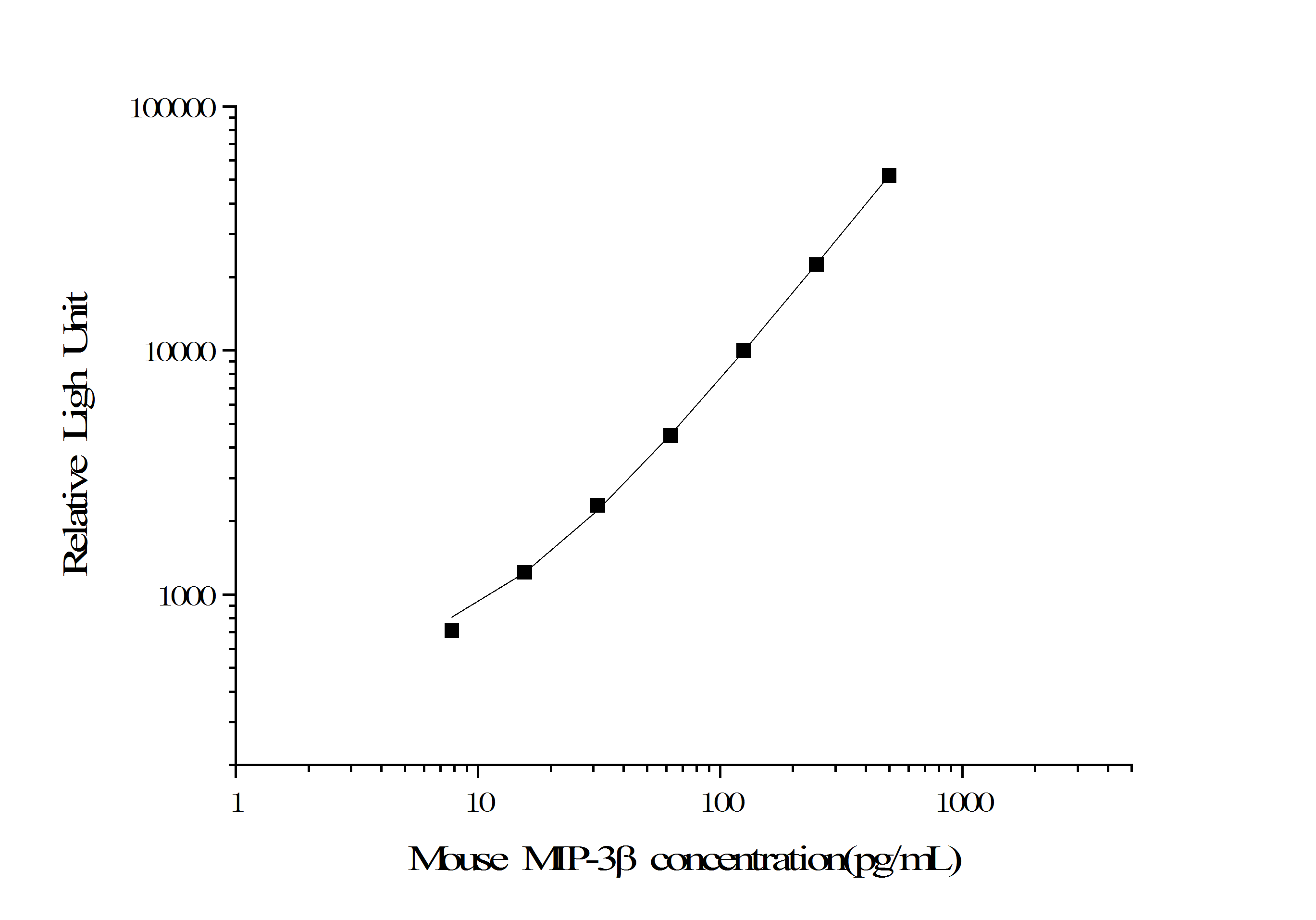 Mouse MIP-3beta(Macrophage Inflammatory Protein 3beta) CLIA Kit