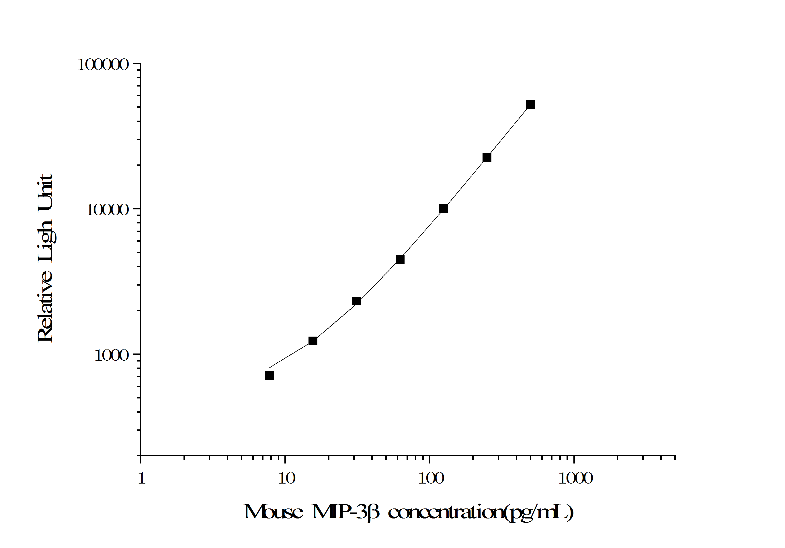 Standard curve