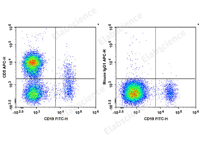 APC Anti-Human CD5 Antibody[5D7]-1