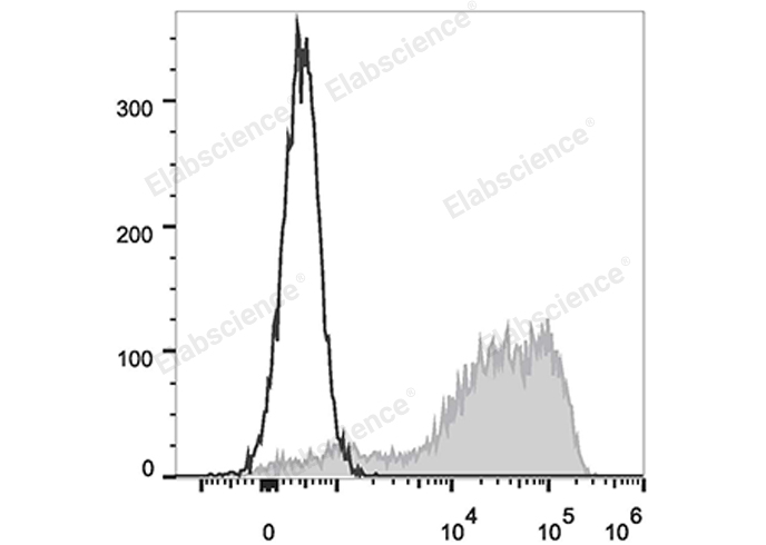 Human peripheral blood lymphocytes are stained with FITC Anti-Human CD45RA Antibody (filled gray histogram). Unstained lymphocytes (empty black histogram) are used as control.