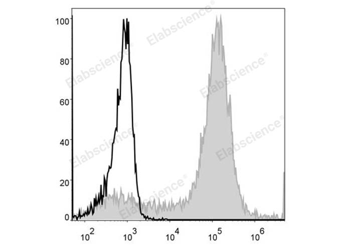 Human bone marrow cells are stained with PE Anti-Mouse/Human CD11b Antibody (filled gray histogram). Unstained bone marrow cells (empty black histogram) are used as control.