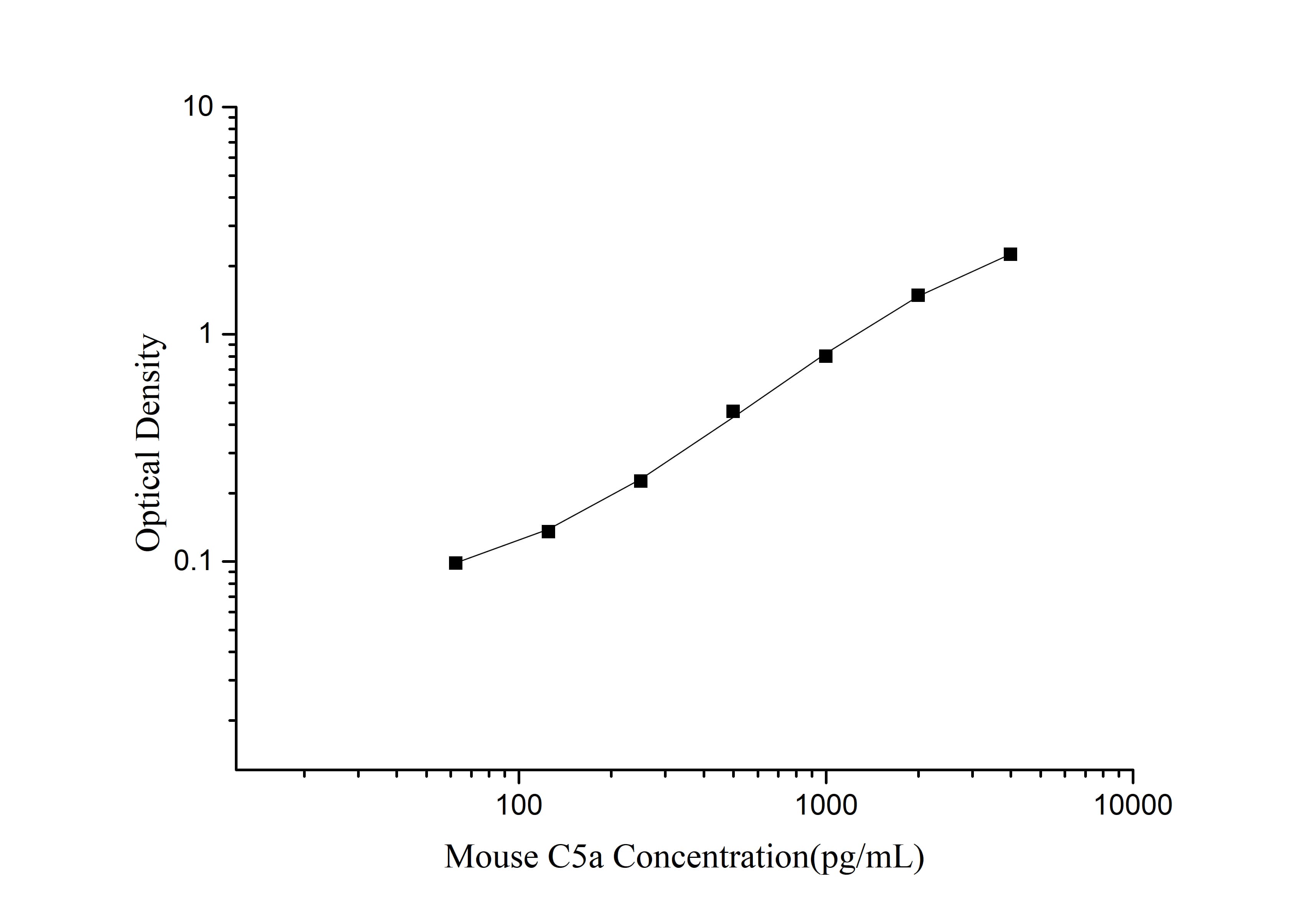 Standard curve