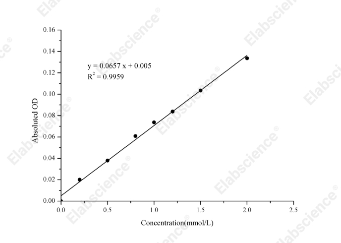 Citric Acid (CA) Colorimetric Assay Kit - 1