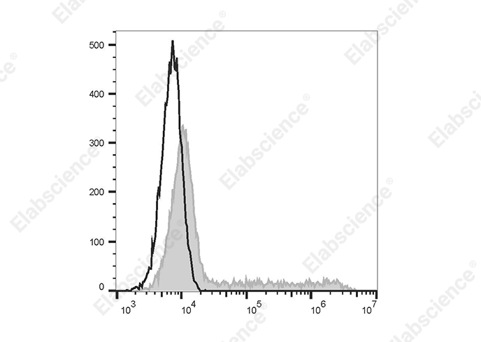 PE Rat IgG2a, λ Isotype Control[B39-4]-产品推荐-1