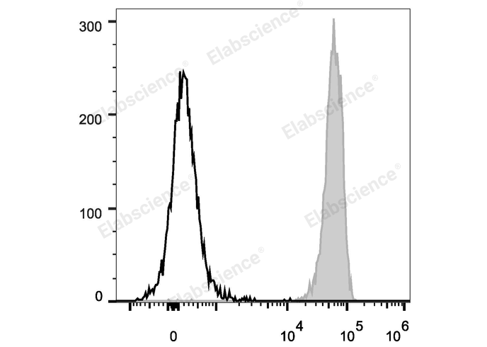 C57BL/6 murine splenocytes are stained with PerCP/Cyanine5.5 Anti-Mouse CD45 Antibody (filled gray histogram). Unstained splenocytes (empty black histogram) are used as control.