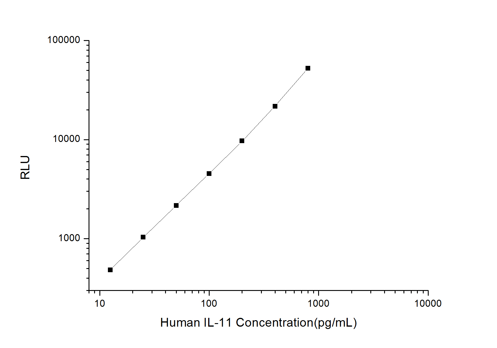 Human IL-11 (Interleukin 11) CLIA Kit