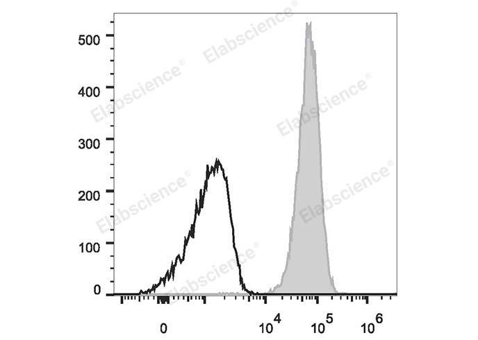 Human peripheral blood lymphocytes are stained with APC Anti-Human CD10 Antibody (filled gray histogram). Unstained lymphocytes (empty black histogram) are used as control.