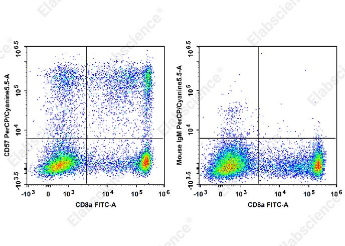 Human peripheral blood lymphocytes are stained with PerCP/Cyanine5.5 Anti-Human CD57 Antibody (filled gray histogram). Unstained lymphocytes (empty black histogram) are used as control.