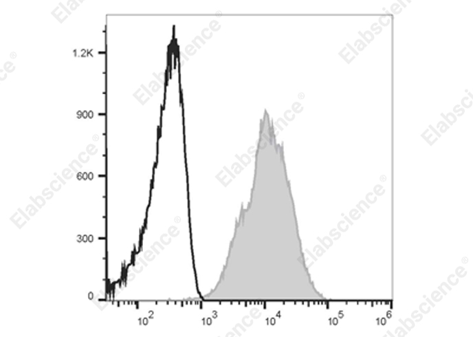 PE/Cyanine5 Rat IgG1, κ Isotype Control[HRPN]-产品推荐-1