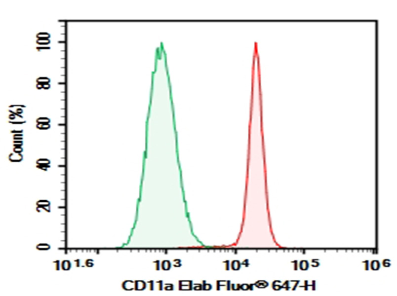 AF/LE Purified Anti-Human CD11a Antibody[HI111]-1