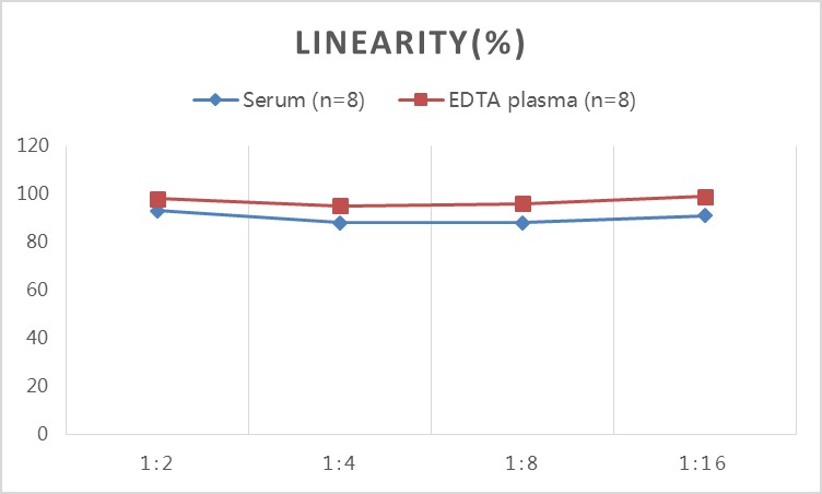 Human RANTES(Regulated On Activation, Normal T-Cell Expressed and Secreted) ELISA Kit-产品推荐-12