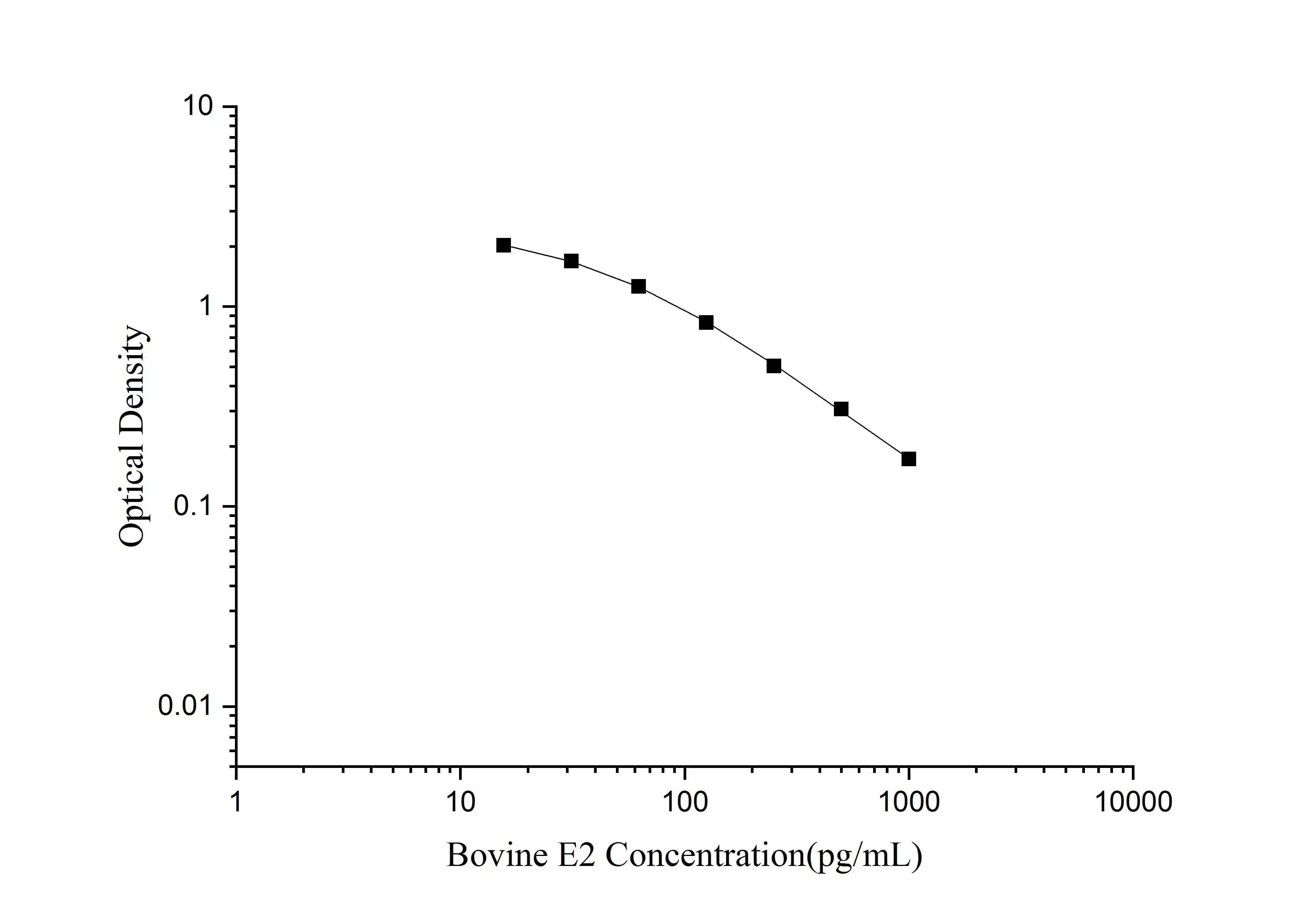 Standard curve