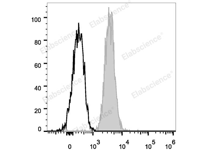 Human peripheral blood lymphocytes are stained with PE Anti-Human CD81 Antibody (filled gray histogram). Unstained lymphocytes (empty black histogram) are used as control.