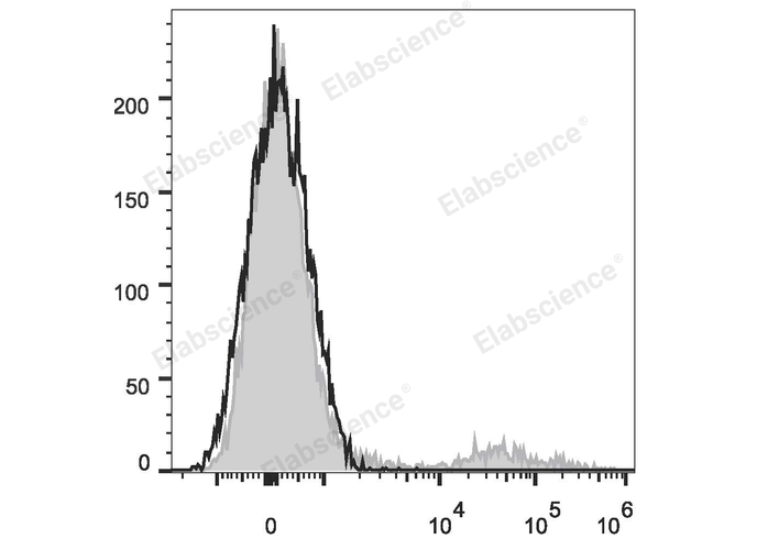 Human peripheral blood lymphocytes are stained with APC Anti-Human IgM Antibody (filled gray histogram). Unstained lymphocytes (empty black histogram) are used as control.