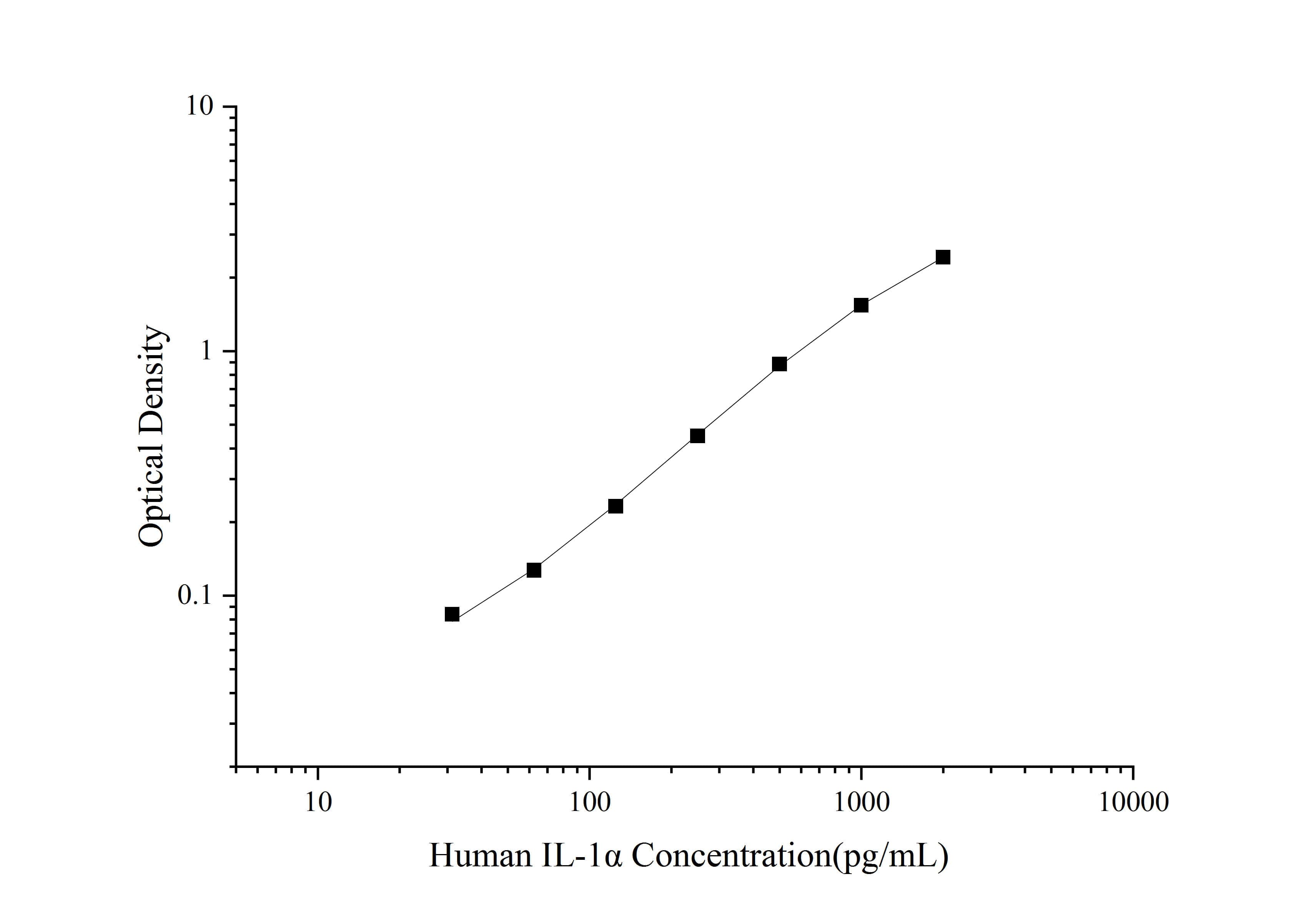 Standard curve