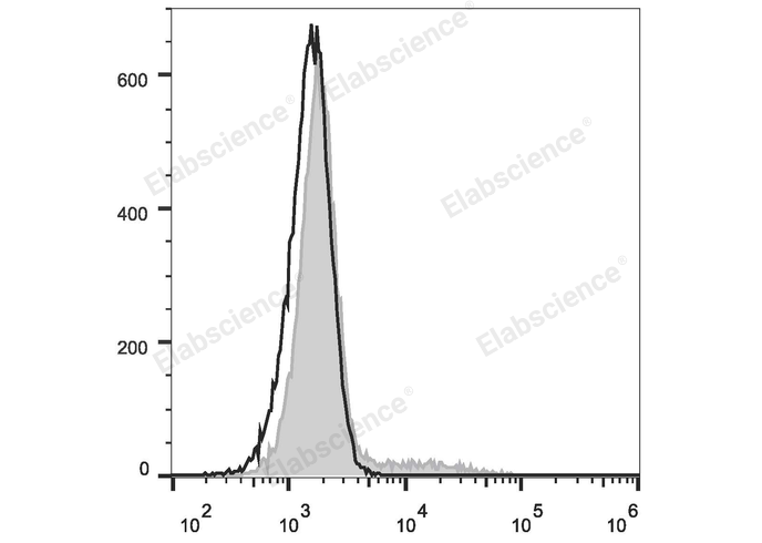 Human peripheral blood lymphocytes are stained with Elab Fluor® 488 Anti-Human CD24 Antibody (filled gray histogram). Unstained lymphocytes (empty black histogram) are used as control.