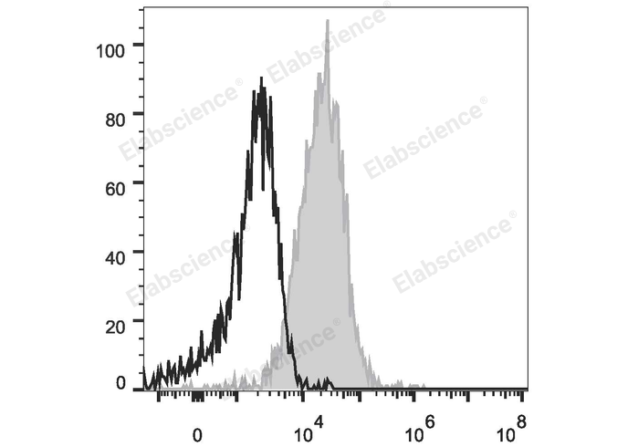 PHA-stimulated (3 days) human peripheral blood lymphocytes are stained with PE Anti-Human CD274/PD-L1 Antibody (filled gray histogram) or Mouse IgG1 Isotype Control PE (empty black histogram).