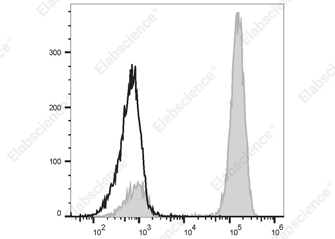 PerCP/Cyanine 5.5 Anti-Human CD14 Antibody[UCHM-1] - 1