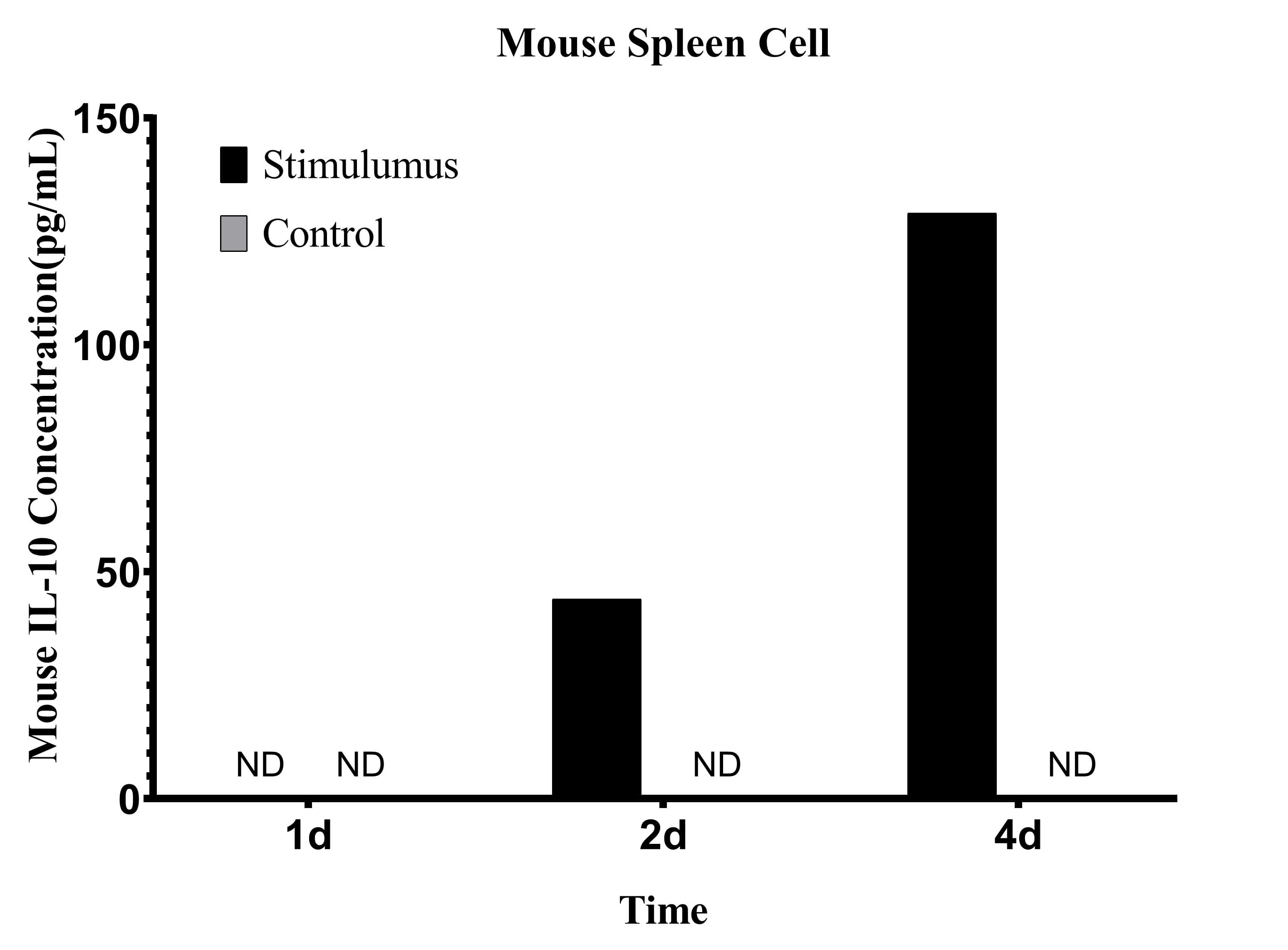 CellaQuant™ Mouse IL-10 (Interleukin 10) ELISA Kit - small - 4