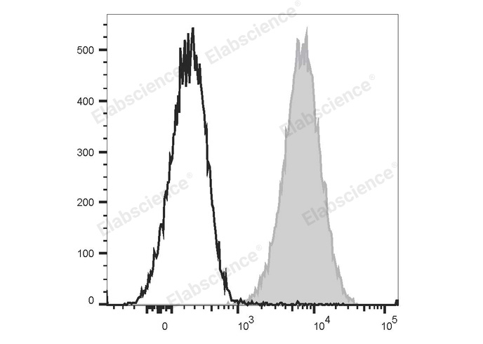 APC Anti-Mouse CD80 Antibody[16-10A1]-1