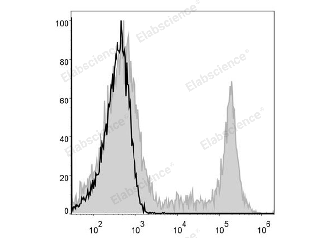 AF/LE Purified Anti-Human HLA-DR Antibody[L243]-产品推荐-1