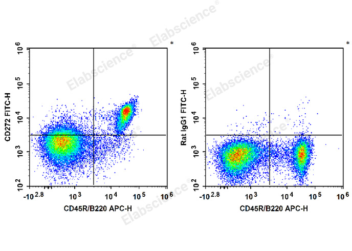 C57BL/6 murine splenocytes are stained with APC Anti-Mouse B220 Antibody and FITC Anti-Mouse CD272 Antibody (Left). Splenocytes are stained with APC Anti-Mouse B220 Antibody and FITC Rat IgG1,κ Isotype Control (Right).