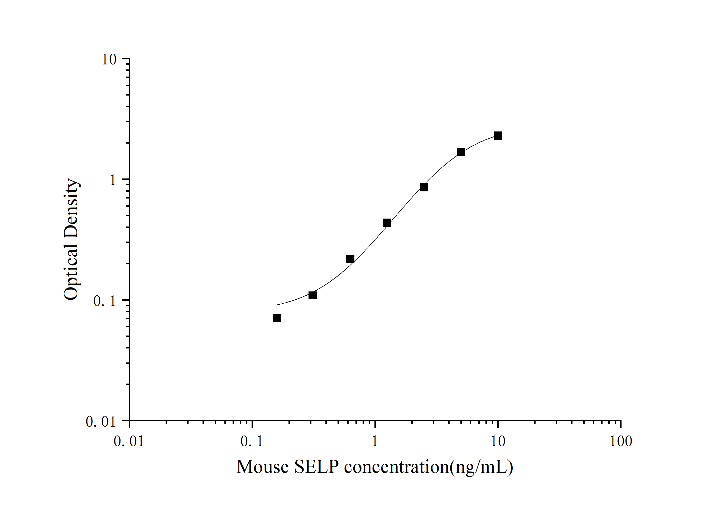 Standard curve