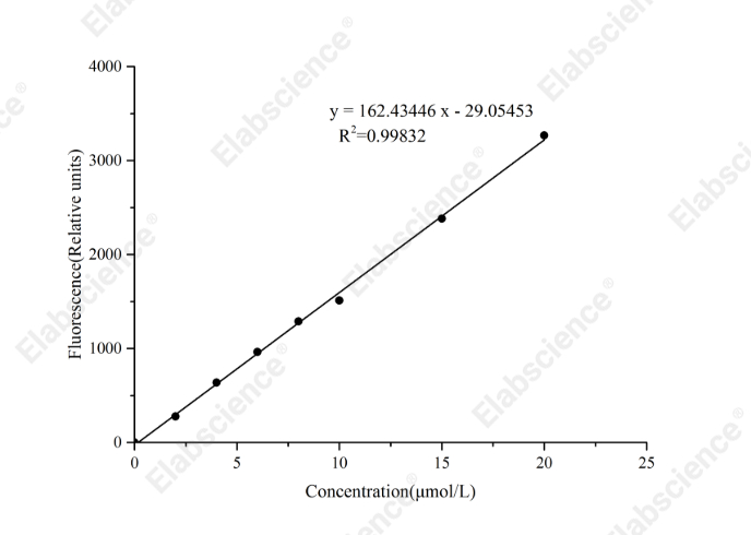 Glucose (GLU) Fluorometric Assay Kit - 1