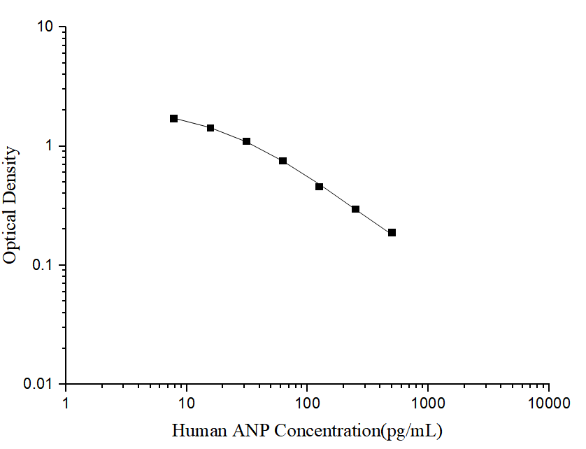 Standard curve