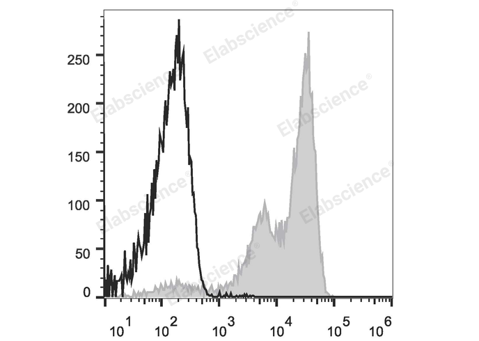 C57BL/6 murine bone marrow cells are stained with Elab Fluor® Violet 450 Anti-Mouse Ly-6G/Ly-6C (Gr-1) Antibody (filled gray histogram). Unstained bone marrow cells (empty black histogram) are used as control.