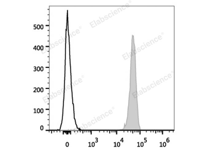 Human platelets are stained with PerCP/Cyanine5.5 Anti-Human CD9 Antibody (filled gray histogram). Unstained platelets (empty black histogram) are used as control.