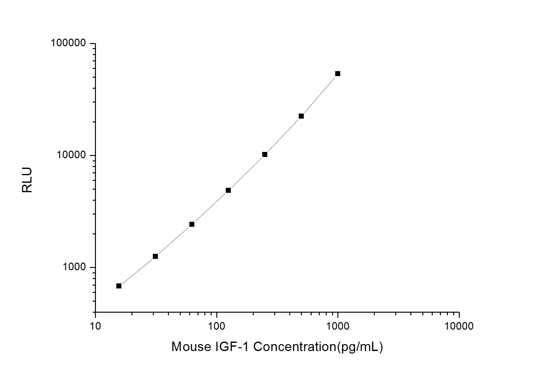 Mouse IGF-1 (Insulin-like growth factor 1) CLIA Kit